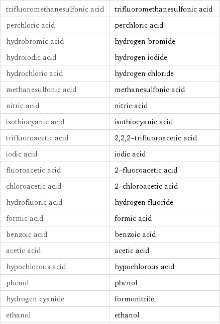 trifluoromethanesulfonic acid | trifluoromethanesulfonic acid perchloric acid | perchloric acid hydrobromic acid | hydrogen bromide hydroiodic acid | hydrogen iodide hydrochloric acid | hydrogen chloride methanesulfonic acid | methanesulfonic acid nitric acid | nitric acid isothiocyanic acid | isothiocyanic acid trifluoroacetic acid | 2, 2, 2-trifluoroacetic acid iodic acid | iodic acid fluoroacetic acid | 2-fluoroacetic acid chloroacetic acid | 2-chloroacetic acid hydrofluoric acid | hydrogen fluoride formic acid | formic acid benzoic acid | benzoic acid acetic acid | acetic acid hypochlorous acid | hypochlorous acid phenol | phenol hydrogen cyanide | formonitrile ethanol | ethanol