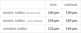  | iron | osmium atomic radius (empirical) | 140 pm | 130 pm atomic radius (calculated) | 156 pm | 185 pm covalent radius | 132 pm | 144 pm