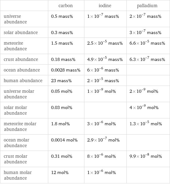  | carbon | iodine | palladium universe abundance | 0.5 mass% | 1×10^-7 mass% | 2×10^-7 mass% solar abundance | 0.3 mass% | | 3×10^-7 mass% meteorite abundance | 1.5 mass% | 2.5×10^-5 mass% | 6.6×10^-5 mass% crust abundance | 0.18 mass% | 4.9×10^-5 mass% | 6.3×10^-7 mass% ocean abundance | 0.0028 mass% | 6×10^-6 mass% |  human abundance | 23 mass% | 2×10^-5 mass% |  universe molar abundance | 0.05 mol% | 1×10^-9 mol% | 2×10^-9 mol% solar molar abundance | 0.03 mol% | | 4×10^-9 mol% meteorite molar abundance | 1.8 mol% | 3×10^-6 mol% | 1.3×10^-5 mol% ocean molar abundance | 0.0014 mol% | 2.9×10^-7 mol% |  crust molar abundance | 0.31 mol% | 8×10^-6 mol% | 9.9×10^-8 mol% human molar abundance | 12 mol% | 1×10^-6 mol% | 