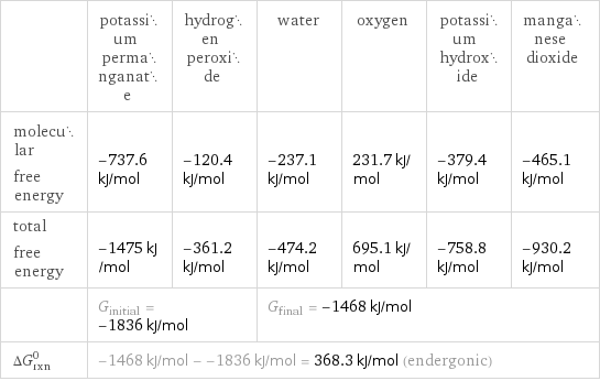  | potassium permanganate | hydrogen peroxide | water | oxygen | potassium hydroxide | manganese dioxide molecular free energy | -737.6 kJ/mol | -120.4 kJ/mol | -237.1 kJ/mol | 231.7 kJ/mol | -379.4 kJ/mol | -465.1 kJ/mol total free energy | -1475 kJ/mol | -361.2 kJ/mol | -474.2 kJ/mol | 695.1 kJ/mol | -758.8 kJ/mol | -930.2 kJ/mol  | G_initial = -1836 kJ/mol | | G_final = -1468 kJ/mol | | |  ΔG_rxn^0 | -1468 kJ/mol - -1836 kJ/mol = 368.3 kJ/mol (endergonic) | | | | |  