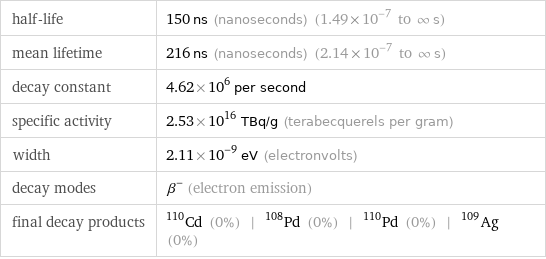 half-life | 150 ns (nanoseconds) (1.49×10^-7 to ∞ s) mean lifetime | 216 ns (nanoseconds) (2.14×10^-7 to ∞ s) decay constant | 4.62×10^6 per second specific activity | 2.53×10^16 TBq/g (terabecquerels per gram) width | 2.11×10^-9 eV (electronvolts) decay modes | β^- (electron emission) final decay products | Cd-110 (0%) | Pd-108 (0%) | Pd-110 (0%) | Ag-109 (0%)