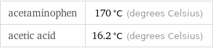 acetaminophen | 170 °C (degrees Celsius) acetic acid | 16.2 °C (degrees Celsius)