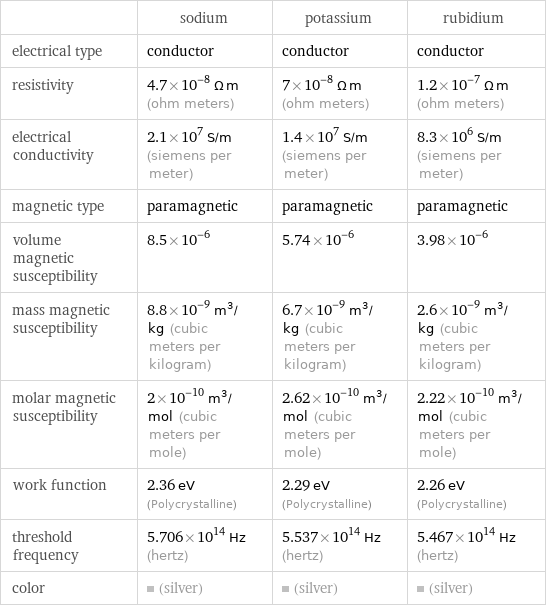  | sodium | potassium | rubidium electrical type | conductor | conductor | conductor resistivity | 4.7×10^-8 Ω m (ohm meters) | 7×10^-8 Ω m (ohm meters) | 1.2×10^-7 Ω m (ohm meters) electrical conductivity | 2.1×10^7 S/m (siemens per meter) | 1.4×10^7 S/m (siemens per meter) | 8.3×10^6 S/m (siemens per meter) magnetic type | paramagnetic | paramagnetic | paramagnetic volume magnetic susceptibility | 8.5×10^-6 | 5.74×10^-6 | 3.98×10^-6 mass magnetic susceptibility | 8.8×10^-9 m^3/kg (cubic meters per kilogram) | 6.7×10^-9 m^3/kg (cubic meters per kilogram) | 2.6×10^-9 m^3/kg (cubic meters per kilogram) molar magnetic susceptibility | 2×10^-10 m^3/mol (cubic meters per mole) | 2.62×10^-10 m^3/mol (cubic meters per mole) | 2.22×10^-10 m^3/mol (cubic meters per mole) work function | 2.36 eV (Polycrystalline) | 2.29 eV (Polycrystalline) | 2.26 eV (Polycrystalline) threshold frequency | 5.706×10^14 Hz (hertz) | 5.537×10^14 Hz (hertz) | 5.467×10^14 Hz (hertz) color | (silver) | (silver) | (silver)