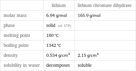  | lithium | lithium chromate dihydrate molar mass | 6.94 g/mol | 165.9 g/mol phase | solid (at STP) |  melting point | 180 °C |  boiling point | 1342 °C |  density | 0.534 g/cm^3 | 2.15 g/cm^3 solubility in water | decomposes | soluble