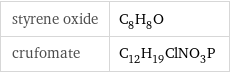 styrene oxide | C_8H_8O crufomate | C_12H_19ClNO_3P