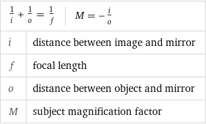 1/i + 1/o = 1/f | M = -i/o |  i | distance between image and mirror f | focal length o | distance between object and mirror M | subject magnification factor