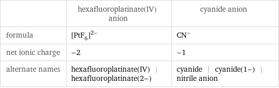  | hexafluoroplatinate(IV) anion | cyanide anion formula | ([PtF_6])^(2-) | (CN)^- net ionic charge | -2 | -1 alternate names | hexafluoroplatinate(IV) | hexafluoroplatinate(2-) | cyanide | cyanide(1-) | nitrile anion