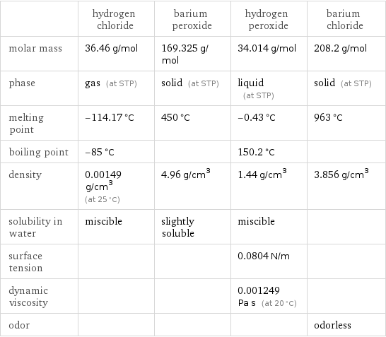  | hydrogen chloride | barium peroxide | hydrogen peroxide | barium chloride molar mass | 36.46 g/mol | 169.325 g/mol | 34.014 g/mol | 208.2 g/mol phase | gas (at STP) | solid (at STP) | liquid (at STP) | solid (at STP) melting point | -114.17 °C | 450 °C | -0.43 °C | 963 °C boiling point | -85 °C | | 150.2 °C |  density | 0.00149 g/cm^3 (at 25 °C) | 4.96 g/cm^3 | 1.44 g/cm^3 | 3.856 g/cm^3 solubility in water | miscible | slightly soluble | miscible |  surface tension | | | 0.0804 N/m |  dynamic viscosity | | | 0.001249 Pa s (at 20 °C) |  odor | | | | odorless