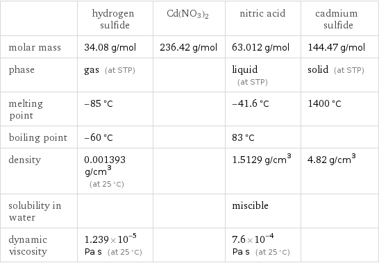  | hydrogen sulfide | Cd(NO3)2 | nitric acid | cadmium sulfide molar mass | 34.08 g/mol | 236.42 g/mol | 63.012 g/mol | 144.47 g/mol phase | gas (at STP) | | liquid (at STP) | solid (at STP) melting point | -85 °C | | -41.6 °C | 1400 °C boiling point | -60 °C | | 83 °C |  density | 0.001393 g/cm^3 (at 25 °C) | | 1.5129 g/cm^3 | 4.82 g/cm^3 solubility in water | | | miscible |  dynamic viscosity | 1.239×10^-5 Pa s (at 25 °C) | | 7.6×10^-4 Pa s (at 25 °C) | 