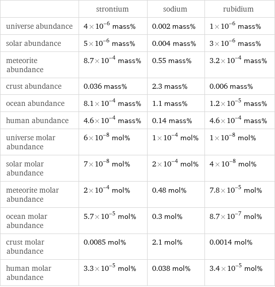  | strontium | sodium | rubidium universe abundance | 4×10^-6 mass% | 0.002 mass% | 1×10^-6 mass% solar abundance | 5×10^-6 mass% | 0.004 mass% | 3×10^-6 mass% meteorite abundance | 8.7×10^-4 mass% | 0.55 mass% | 3.2×10^-4 mass% crust abundance | 0.036 mass% | 2.3 mass% | 0.006 mass% ocean abundance | 8.1×10^-4 mass% | 1.1 mass% | 1.2×10^-5 mass% human abundance | 4.6×10^-4 mass% | 0.14 mass% | 4.6×10^-4 mass% universe molar abundance | 6×10^-8 mol% | 1×10^-4 mol% | 1×10^-8 mol% solar molar abundance | 7×10^-8 mol% | 2×10^-4 mol% | 4×10^-8 mol% meteorite molar abundance | 2×10^-4 mol% | 0.48 mol% | 7.8×10^-5 mol% ocean molar abundance | 5.7×10^-5 mol% | 0.3 mol% | 8.7×10^-7 mol% crust molar abundance | 0.0085 mol% | 2.1 mol% | 0.0014 mol% human molar abundance | 3.3×10^-5 mol% | 0.038 mol% | 3.4×10^-5 mol%