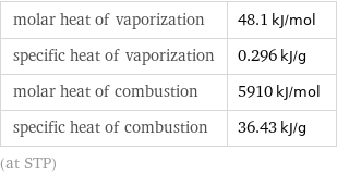 molar heat of vaporization | 48.1 kJ/mol specific heat of vaporization | 0.296 kJ/g molar heat of combustion | 5910 kJ/mol specific heat of combustion | 36.43 kJ/g (at STP)