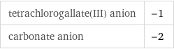 tetrachlorogallate(III) anion | -1 carbonate anion | -2