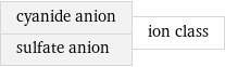 cyanide anion sulfate anion | ion class