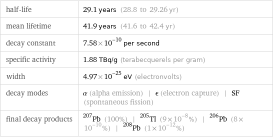 half-life | 29.1 years (28.8 to 29.26 yr) mean lifetime | 41.9 years (41.6 to 42.4 yr) decay constant | 7.58×10^-10 per second specific activity | 1.88 TBq/g (terabecquerels per gram) width | 4.97×10^-25 eV (electronvolts) decay modes | α (alpha emission) | ϵ (electron capture) | SF (spontaneous fission) final decay products | Pb-207 (100%) | Tl-205 (9×10^-8%) | Pb-206 (8×10^-10%) | Pb-208 (1×10^-12%)