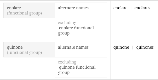 enolate (functional group) | alternate names  | excluding enolate functional group | enolate | enolates quinone (functional group) | alternate names  | excluding quinone functional group | quinone | quinones