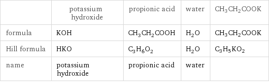  | potassium hydroxide | propionic acid | water | CH3CH2COOK formula | KOH | CH_3CH_2COOH | H_2O | CH3CH2COOK Hill formula | HKO | C_3H_6O_2 | H_2O | C3H5KO2 name | potassium hydroxide | propionic acid | water | 