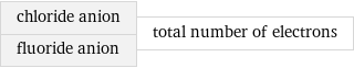 chloride anion fluoride anion | total number of electrons