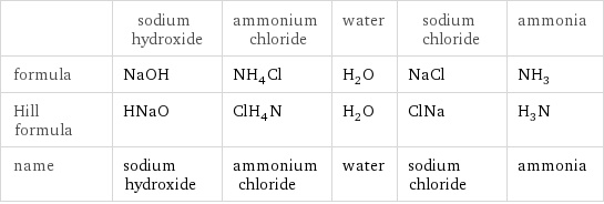  | sodium hydroxide | ammonium chloride | water | sodium chloride | ammonia formula | NaOH | NH_4Cl | H_2O | NaCl | NH_3 Hill formula | HNaO | ClH_4N | H_2O | ClNa | H_3N name | sodium hydroxide | ammonium chloride | water | sodium chloride | ammonia