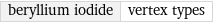 beryllium iodide | vertex types