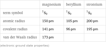  | magnesium | beryllium | strontium term symbol | ^1S_0 | ^1S_0 | ^1S_0 atomic radius | 150 pm | 105 pm | 200 pm covalent radius | 141 pm | 96 pm | 195 pm van der Waals radius | 173 pm | |  (electronic ground state properties)