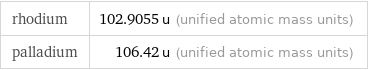 rhodium | 102.9055 u (unified atomic mass units) palladium | 106.42 u (unified atomic mass units)