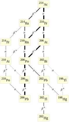 Decay chain Ac-214