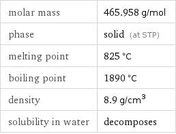 molar mass | 465.958 g/mol phase | solid (at STP) melting point | 825 °C boiling point | 1890 °C density | 8.9 g/cm^3 solubility in water | decomposes