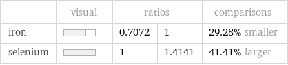  | visual | ratios | | comparisons iron | | 0.7072 | 1 | 29.28% smaller selenium | | 1 | 1.4141 | 41.41% larger