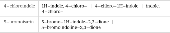 4-chloroindole | 1H-indole, 4-chloro- | 4-chloro-1H-indole | indole, 4-chloro- 5-bromoisatin | 5-bromo-1H-indole-2, 3-dione | 5-bromoindoline-2, 3-dione