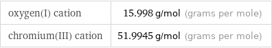 oxygen(I) cation | 15.998 g/mol (grams per mole) chromium(III) cation | 51.9945 g/mol (grams per mole)