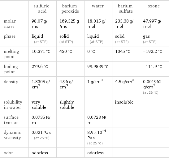  | sulfuric acid | barium peroxide | water | barium sulfate | ozone molar mass | 98.07 g/mol | 169.325 g/mol | 18.015 g/mol | 233.38 g/mol | 47.997 g/mol phase | liquid (at STP) | solid (at STP) | liquid (at STP) | solid (at STP) | gas (at STP) melting point | 10.371 °C | 450 °C | 0 °C | 1345 °C | -192.2 °C boiling point | 279.6 °C | | 99.9839 °C | | -111.9 °C density | 1.8305 g/cm^3 | 4.96 g/cm^3 | 1 g/cm^3 | 4.5 g/cm^3 | 0.001962 g/cm^3 (at 25 °C) solubility in water | very soluble | slightly soluble | | insoluble |  surface tension | 0.0735 N/m | | 0.0728 N/m | |  dynamic viscosity | 0.021 Pa s (at 25 °C) | | 8.9×10^-4 Pa s (at 25 °C) | |  odor | odorless | | odorless | | 