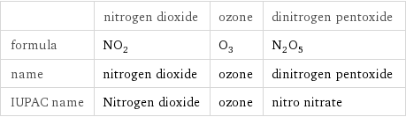  | nitrogen dioxide | ozone | dinitrogen pentoxide formula | NO_2 | O_3 | N_2O_5 name | nitrogen dioxide | ozone | dinitrogen pentoxide IUPAC name | Nitrogen dioxide | ozone | nitro nitrate