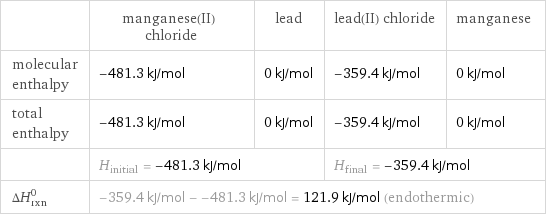  | manganese(II) chloride | lead | lead(II) chloride | manganese molecular enthalpy | -481.3 kJ/mol | 0 kJ/mol | -359.4 kJ/mol | 0 kJ/mol total enthalpy | -481.3 kJ/mol | 0 kJ/mol | -359.4 kJ/mol | 0 kJ/mol  | H_initial = -481.3 kJ/mol | | H_final = -359.4 kJ/mol |  ΔH_rxn^0 | -359.4 kJ/mol - -481.3 kJ/mol = 121.9 kJ/mol (endothermic) | | |  