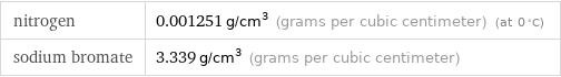 nitrogen | 0.001251 g/cm^3 (grams per cubic centimeter) (at 0 °C) sodium bromate | 3.339 g/cm^3 (grams per cubic centimeter)