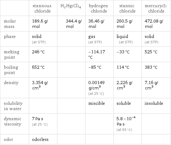  | stannous chloride | H2Hg(Cl)4 | hydrogen chloride | stannic chloride | mercury(I) chloride molar mass | 189.6 g/mol | 344.4 g/mol | 36.46 g/mol | 260.5 g/mol | 472.08 g/mol phase | solid (at STP) | | gas (at STP) | liquid (at STP) | solid (at STP) melting point | 246 °C | | -114.17 °C | -33 °C | 525 °C boiling point | 652 °C | | -85 °C | 114 °C | 383 °C density | 3.354 g/cm^3 | | 0.00149 g/cm^3 (at 25 °C) | 2.226 g/cm^3 | 7.16 g/cm^3 solubility in water | | | miscible | soluble | insoluble dynamic viscosity | 7 Pa s (at 25 °C) | | | 5.8×10^-4 Pa s (at 60 °C) |  odor | odorless | | | | 