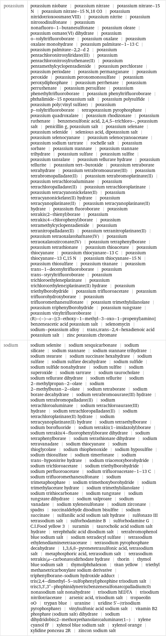 potassium | potassium niobate | potassium nitrate | potassium nitrate-15 N | potassium nitrate-15 N, 18 O3 | potassium nitridotrioxoosmate(VIII) | potassium nitrite | potassium nitrosodisulfonate | potassium nonafluoro-1-butanesulfonate | potassium oleate | potassium osmate(VI) dihydrate | potassium o-tolyltrifluoroborate | potassium oxalate | potassium oxalate monohydrate | potassium palmitate-1-13 C | potassium palmitate-2, 2-d 2 | potassium pentachloronitrosyliridate(III) | potassium pentachloronitrosylruthenate(II) | potassium pentamethylcyclopentadienide | potassium perchlorate | potassium periodate | potassium permanganate | potassium peroxide | potassium peroxomonosulfate | potassium peroxydiphosphate | potassium perrhenate | potassium perruthenate | potassium persulfate | potassium phenethyltrifluoroborate | potassium phenyltrifluoroborate | phthalimide-15 npotassium salt | potassium polysulfide | potassium poly(vinyl sulfate) | potassium p-tolyltrifluoroborate | tetrapotassium pyrophosphate | potassium quadroxalate | potassium rhodizonate | potassium ruthenate | benzenesulfonic acid, 2, 4, 5-trichloro-, potassium salt | penicillin g, potassium salt | potassium selenate | potassium selenide | selenious acid, dipotassium salt | potassium selenocyanate | potassium selenocyanoacetate | potassium sodium tartrate | rochelle salt | potassium sorbate | potassium stannate | potassium stannate trihydrate | potassium sulfate | potassium sulfite | potassium tantalate | potassium tellurate hydrate | potassium tellurite | potassium tert-butoxide | potassium tetraborate tetrahydrate | potassium tetrabromoaurate(III) | potassium tetrabromopalladate(II) | potassium tetrabromoplatinate(II) | potassium tetrachloroaluminate | potassium tetrachloropalladate(II) | potassium tetrachloroplatinate | potassium tetracyanonickelate(II) | potassium tetracyanonickelate(II) hydrate | potassium tetracyanoplatinate(II) | potassium tetracyanoplatinate(II) hydrate | potassium fluoroborate | potassium tetrakis(2-thienyl)borate | potassium tetrakis(4-chlorophenyl)borate | potassium tetramethylcyclopentadienide | potassium tetranitropalladate(II) | potassium tetranitroplatinate(II) | potassium tetraoxalatohafnate(IV) | potassium tetraoxalatozirconate(IV) | potassium tetraphenylborate | potassium tetrathionate | potassium thioacetate | potassium thiocyanate | potassium thiocyanate-13 C | potassium thiocyanate-13 C, 15 N | potassium thiocyanate-15 N | potassium thiosulfate | potassium titanate | potassium trans-1-decenyltrifluoroborate | potassium trans-styryltrifluoroborate | potassium trichloroethyleneplatinate | potassium trichloro(ethylene)platinate(II) hydrate | potassium triethylborohydride | potassium trifluoroacetate | potassium trifluorohydroxyborate | potassium trifluoromethanesulfonate | potassium trimethylsilanolate | potassium triphenylborohydride | potassium tungstate | potassium vinyltrifluoroborate | (R)-(-)-α-[(3-ethoxy-1-methyl-3-oxo-1-propenyl)amino]benzeneacetic acid potassium salt | selenomycin | sodium-potassium alloy | trans, trans-2, 4-hexadienoic acid potassium salt | zinc potassium chromate sodium | sodium selenite | sodium sesquicarbonate | sodium silicate | sodium stannate | sodium stannate trihydrate | sodium stearate | sodium succinate hexahydrate | sodium sulfate | sodium sulfate decahydrate | sodium sulfide | sodium sulfide nonahydrate | sodium sulfite | sodium superoxide | sodium tartrate | sodium taurocholate | sodium tellurate dihydrate | sodium tellurite | sodium 2-methylpropan-2-olate | sodium 2-methylbutan-2-olate | sodium tetraborate | sodium borate decahydrate | sodium tetrabromoaurate(III) hydrate | sodium tetrabromopalladate(II) | sodium tetrachloroaluminate | sodium tetrachloroaurate(III) hydrate | sodium tetrachloropalladate(II) | sodium tetrachloroplatinate(II) hydrate | sodium tetracyanoplatinate(II) hydrate | sodium tetraethylborate | sodium borofluoride | sodium tetrakis(1-imidazolyl)borate | sodium tetrakis(4-fluorophenyl)borate dihydrate | sodium tetraphenylborate | sodium tetrathionate dihydrate | sodium tetravanadate | sodium thiocyanate | sodium thioglycolate | sodium thiophenoxide | sodium hyposulfite | sodium thiosulfate | sodium timerfonate | sodium trans-hyponitrite hydrate | sodium triacetoxyborohydride | sodium trichloroacetate | sodium triethylborohydride | sodium perfluoroacetate | sodium trifluoroacetate-1-13 C | sodium trifluoromethanesulfonate | sodium trimetaphosphate | sodium trimethoxyborohydride | sodium trimethylacetate hydrate | sodium trimethylsilanolate | sodium trithiocarbonate | sodium tungstate | sodium tungstate dihydrate | sodium valproate | sodium vanadate | sodium xylenesulfonate | sodium zirconate | spadns | succinaldehyde disodium bisulfite | sodium succinate | sulfanilic acid sodium salt hydrate | sulfonazo III tetrasodium salt | sulforhodamine B | sulforhodamine G | C.I.Food yellow 3 | suramin | taurocholic acid sodium salt hydrate | terephthalic acid disodium salt | tetrabromophenol blue sodium salt | sodium tetradecyl sulfate | tetrasodium ethylenediaminetetraacetate | tetrasodium pyrophosphate decahydrate | 1, 3, 6, 8-pyrenetetrasulfonic acid, tetrasodium salt | metaphosphoric acid, tetrasodium salt | tetrasodium tetrakis(μ-carbonato)dirhodate hydrate | thorin | thymol blue sodium salt | thymolphthalexon | titan yellow | triethyl methanetricarboxylate sodium derivative | triphenylborane-sodium hydroxide adduct | tris(2, 4-dimethyl-5-sulfophenyl)phosphine trisodium salt | tris(3, 3', 3''-phophinidynetris(benzenesulfonato)palladium(0) nonasodium salt nonahydrate | trisodium hEDTA | trisodium nitrilotriacetate | arsenic acid, trisodium salt | tropaeolin oO | trypan blue | uranine | uridine 5'-(trisodium pyrophosphate) | vinylsulfonic acid sodium salt | vitamin B2 phosphate (sodium salt) dihydrate | sodium dihydridobis(2-methoxyethanolato)aluminate(1-) | xylene cyanol fF | xylenol blue sodium salt | xylenol orange | xylidine ponceau 2R | zincon sodium salt