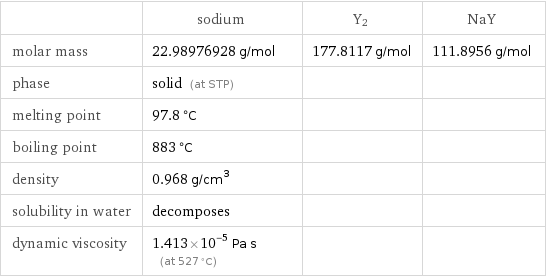  | sodium | Y2 | NaY molar mass | 22.98976928 g/mol | 177.8117 g/mol | 111.8956 g/mol phase | solid (at STP) | |  melting point | 97.8 °C | |  boiling point | 883 °C | |  density | 0.968 g/cm^3 | |  solubility in water | decomposes | |  dynamic viscosity | 1.413×10^-5 Pa s (at 527 °C) | | 