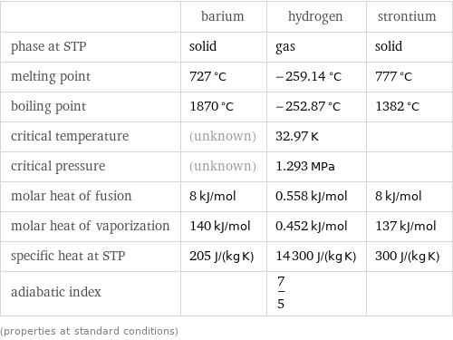  | barium | hydrogen | strontium phase at STP | solid | gas | solid melting point | 727 °C | -259.14 °C | 777 °C boiling point | 1870 °C | -252.87 °C | 1382 °C critical temperature | (unknown) | 32.97 K |  critical pressure | (unknown) | 1.293 MPa |  molar heat of fusion | 8 kJ/mol | 0.558 kJ/mol | 8 kJ/mol molar heat of vaporization | 140 kJ/mol | 0.452 kJ/mol | 137 kJ/mol specific heat at STP | 205 J/(kg K) | 14300 J/(kg K) | 300 J/(kg K) adiabatic index | | 7/5 |  (properties at standard conditions)