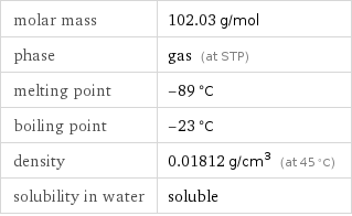 molar mass | 102.03 g/mol phase | gas (at STP) melting point | -89 °C boiling point | -23 °C density | 0.01812 g/cm^3 (at 45 °C) solubility in water | soluble