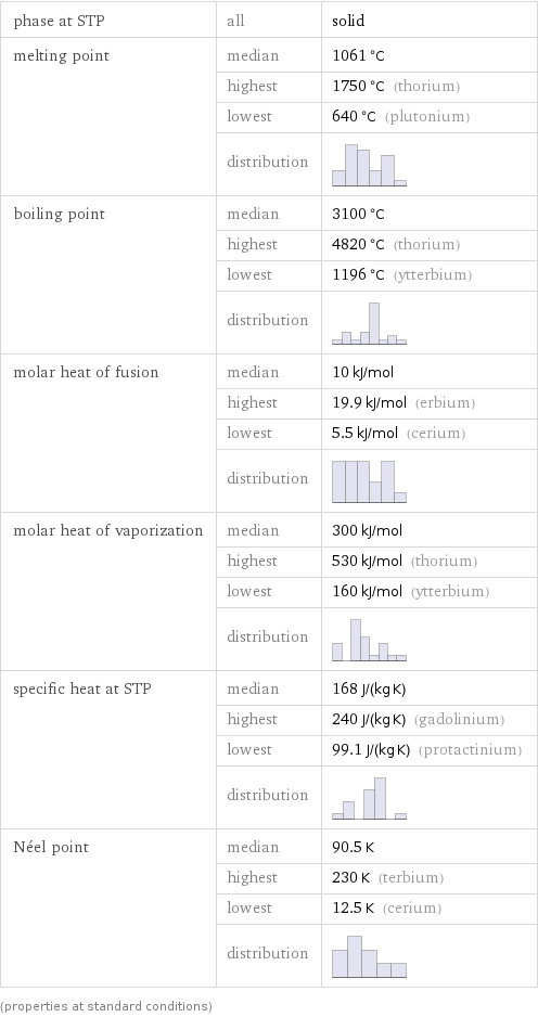 phase at STP | all | solid melting point | median | 1061 °C  | highest | 1750 °C (thorium)  | lowest | 640 °C (plutonium)  | distribution |  boiling point | median | 3100 °C  | highest | 4820 °C (thorium)  | lowest | 1196 °C (ytterbium)  | distribution |  molar heat of fusion | median | 10 kJ/mol  | highest | 19.9 kJ/mol (erbium)  | lowest | 5.5 kJ/mol (cerium)  | distribution |  molar heat of vaporization | median | 300 kJ/mol  | highest | 530 kJ/mol (thorium)  | lowest | 160 kJ/mol (ytterbium)  | distribution |  specific heat at STP | median | 168 J/(kg K)  | highest | 240 J/(kg K) (gadolinium)  | lowest | 99.1 J/(kg K) (protactinium)  | distribution |  Néel point | median | 90.5 K  | highest | 230 K (terbium)  | lowest | 12.5 K (cerium)  | distribution |  (properties at standard conditions)