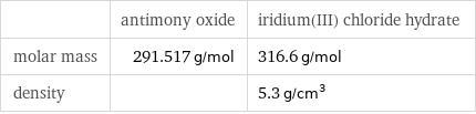  | antimony oxide | iridium(III) chloride hydrate molar mass | 291.517 g/mol | 316.6 g/mol density | | 5.3 g/cm^3