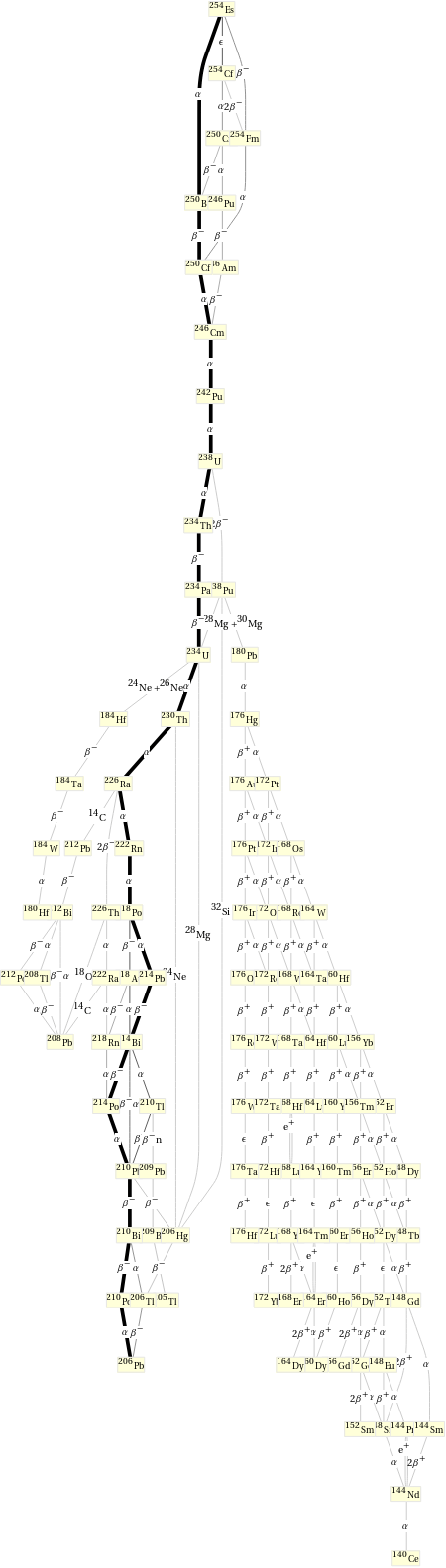 Decay chain Es-254