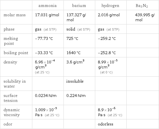  | ammonia | barium | hydrogen | Ba3N2 molar mass | 17.031 g/mol | 137.327 g/mol | 2.016 g/mol | 439.995 g/mol phase | gas (at STP) | solid (at STP) | gas (at STP) |  melting point | -77.73 °C | 725 °C | -259.2 °C |  boiling point | -33.33 °C | 1640 °C | -252.8 °C |  density | 6.96×10^-4 g/cm^3 (at 25 °C) | 3.6 g/cm^3 | 8.99×10^-5 g/cm^3 (at 0 °C) |  solubility in water | | insoluble | |  surface tension | 0.0234 N/m | 0.224 N/m | |  dynamic viscosity | 1.009×10^-5 Pa s (at 25 °C) | | 8.9×10^-6 Pa s (at 25 °C) |  odor | | | odorless | 