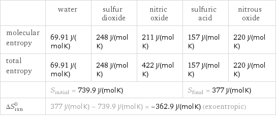 | water | sulfur dioxide | nitric oxide | sulfuric acid | nitrous oxide molecular entropy | 69.91 J/(mol K) | 248 J/(mol K) | 211 J/(mol K) | 157 J/(mol K) | 220 J/(mol K) total entropy | 69.91 J/(mol K) | 248 J/(mol K) | 422 J/(mol K) | 157 J/(mol K) | 220 J/(mol K)  | S_initial = 739.9 J/(mol K) | | | S_final = 377 J/(mol K) |  ΔS_rxn^0 | 377 J/(mol K) - 739.9 J/(mol K) = -362.9 J/(mol K) (exoentropic) | | | |  