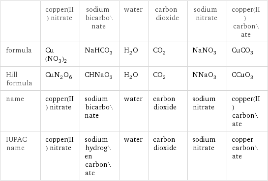  | copper(II) nitrate | sodium bicarbonate | water | carbon dioxide | sodium nitrate | copper(II) carbonate formula | Cu(NO_3)_2 | NaHCO_3 | H_2O | CO_2 | NaNO_3 | CuCO_3 Hill formula | CuN_2O_6 | CHNaO_3 | H_2O | CO_2 | NNaO_3 | CCuO_3 name | copper(II) nitrate | sodium bicarbonate | water | carbon dioxide | sodium nitrate | copper(II) carbonate IUPAC name | copper(II) nitrate | sodium hydrogen carbonate | water | carbon dioxide | sodium nitrate | copper carbonate