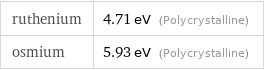 ruthenium | 4.71 eV (Polycrystalline) osmium | 5.93 eV (Polycrystalline)