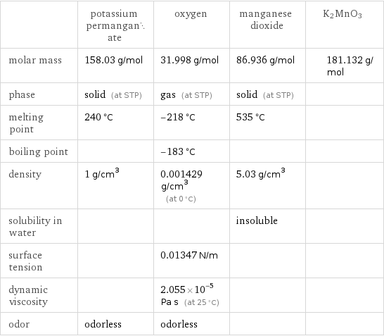  | potassium permanganate | oxygen | manganese dioxide | K2MnO3 molar mass | 158.03 g/mol | 31.998 g/mol | 86.936 g/mol | 181.132 g/mol phase | solid (at STP) | gas (at STP) | solid (at STP) |  melting point | 240 °C | -218 °C | 535 °C |  boiling point | | -183 °C | |  density | 1 g/cm^3 | 0.001429 g/cm^3 (at 0 °C) | 5.03 g/cm^3 |  solubility in water | | | insoluble |  surface tension | | 0.01347 N/m | |  dynamic viscosity | | 2.055×10^-5 Pa s (at 25 °C) | |  odor | odorless | odorless | | 
