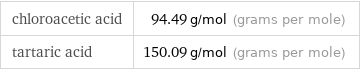 chloroacetic acid | 94.49 g/mol (grams per mole) tartaric acid | 150.09 g/mol (grams per mole)