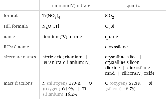  | titanium(IV) nitrate | quartz formula | Ti(NO_3)_4 | SiO_2 Hill formula | N_4O_12Ti_1 | O_2Si name | titanium(IV) nitrate | quartz IUPAC name | | dioxosilane alternate names | nitric acid; titanium | tetranitratotitanium(IV) | crystalline silica | crystalline silicon dioxide | dioxosilane | sand | silicon(IV) oxide mass fractions | N (nitrogen) 18.9% | O (oxygen) 64.9% | Ti (titanium) 16.2% | O (oxygen) 53.3% | Si (silicon) 46.7%