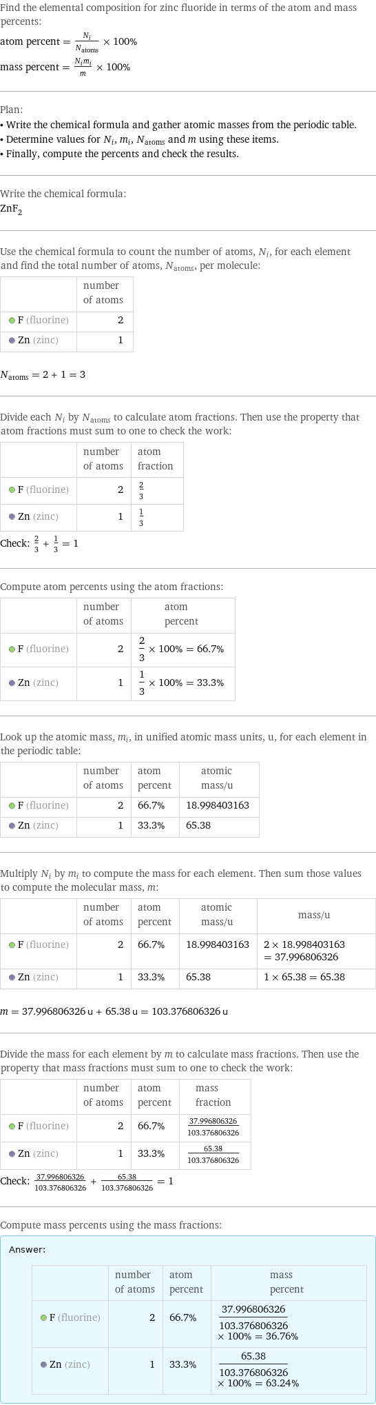 Find the elemental composition for zinc fluoride in terms of the atom and mass percents: atom percent = N_i/N_atoms × 100% mass percent = (N_im_i)/m × 100% Plan: • Write the chemical formula and gather atomic masses from the periodic table. • Determine values for N_i, m_i, N_atoms and m using these items. • Finally, compute the percents and check the results. Write the chemical formula: ZnF_2 Use the chemical formula to count the number of atoms, N_i, for each element and find the total number of atoms, N_atoms, per molecule:  | number of atoms  F (fluorine) | 2  Zn (zinc) | 1  N_atoms = 2 + 1 = 3 Divide each N_i by N_atoms to calculate atom fractions. Then use the property that atom fractions must sum to one to check the work:  | number of atoms | atom fraction  F (fluorine) | 2 | 2/3  Zn (zinc) | 1 | 1/3 Check: 2/3 + 1/3 = 1 Compute atom percents using the atom fractions:  | number of atoms | atom percent  F (fluorine) | 2 | 2/3 × 100% = 66.7%  Zn (zinc) | 1 | 1/3 × 100% = 33.3% Look up the atomic mass, m_i, in unified atomic mass units, u, for each element in the periodic table:  | number of atoms | atom percent | atomic mass/u  F (fluorine) | 2 | 66.7% | 18.998403163  Zn (zinc) | 1 | 33.3% | 65.38 Multiply N_i by m_i to compute the mass for each element. Then sum those values to compute the molecular mass, m:  | number of atoms | atom percent | atomic mass/u | mass/u  F (fluorine) | 2 | 66.7% | 18.998403163 | 2 × 18.998403163 = 37.996806326  Zn (zinc) | 1 | 33.3% | 65.38 | 1 × 65.38 = 65.38  m = 37.996806326 u + 65.38 u = 103.376806326 u Divide the mass for each element by m to calculate mass fractions. Then use the property that mass fractions must sum to one to check the work:  | number of atoms | atom percent | mass fraction  F (fluorine) | 2 | 66.7% | 37.996806326/103.376806326  Zn (zinc) | 1 | 33.3% | 65.38/103.376806326 Check: 37.996806326/103.376806326 + 65.38/103.376806326 = 1 Compute mass percents using the mass fractions: Answer: |   | | number of atoms | atom percent | mass percent  F (fluorine) | 2 | 66.7% | 37.996806326/103.376806326 × 100% = 36.76%  Zn (zinc) | 1 | 33.3% | 65.38/103.376806326 × 100% = 63.24%